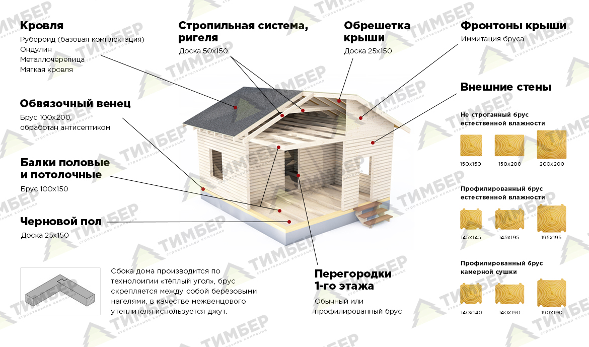 Этапы
                работ компании