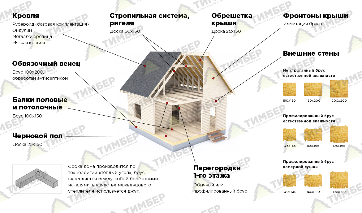 Этапы
                работ компании