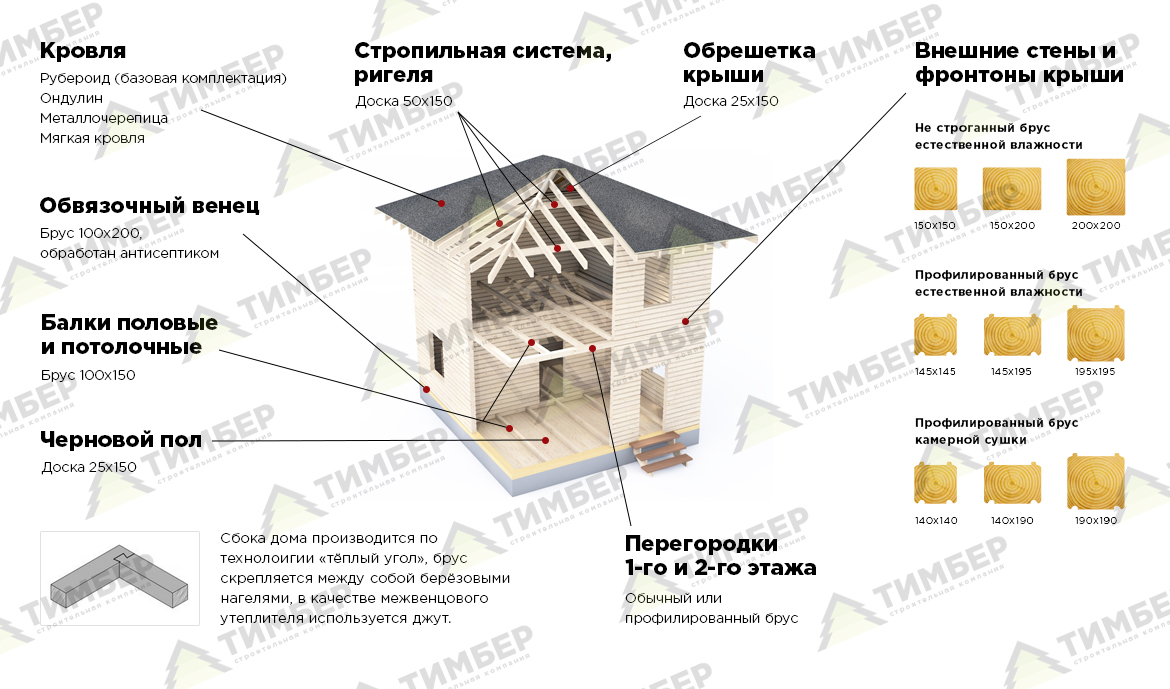 Этапы
                работ компании